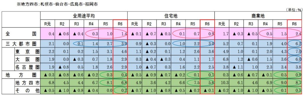 令和6年地価調査 全国の地価動向(出典　国土交通省）